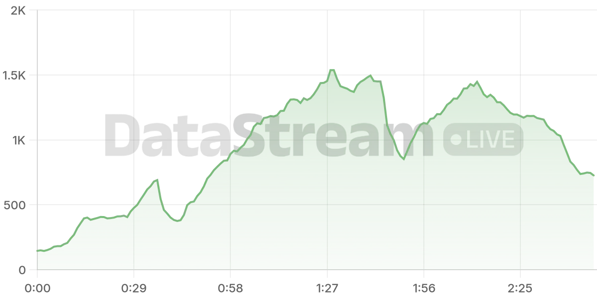 Grafico de conectados del stream