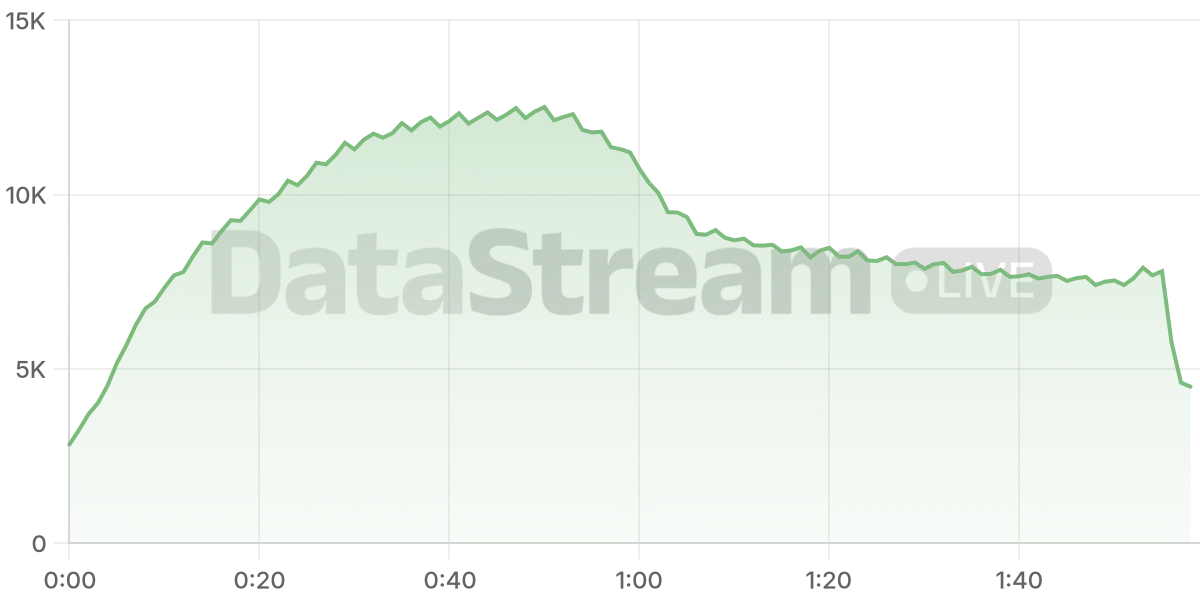 Grafico de conectados del stream