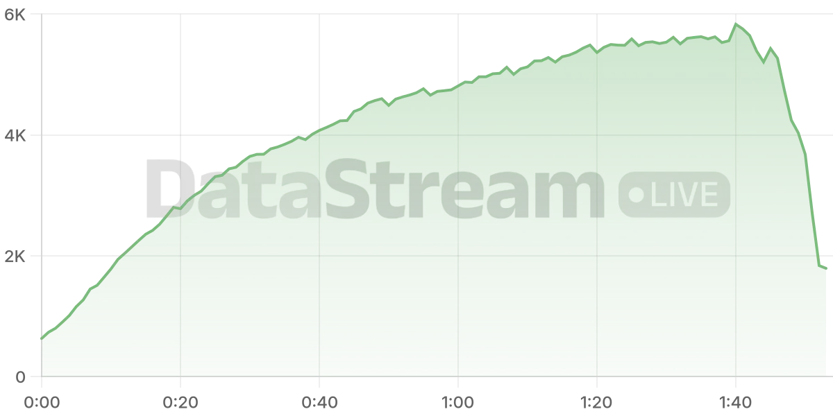 Grafico de conectados del stream