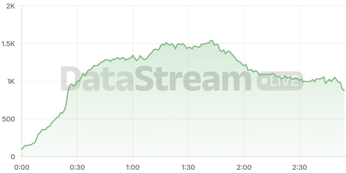 Grafico de conectados del stream