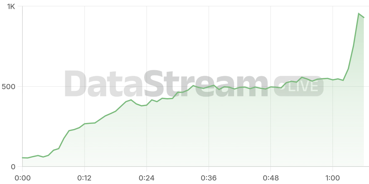 Grafico de conectados del stream