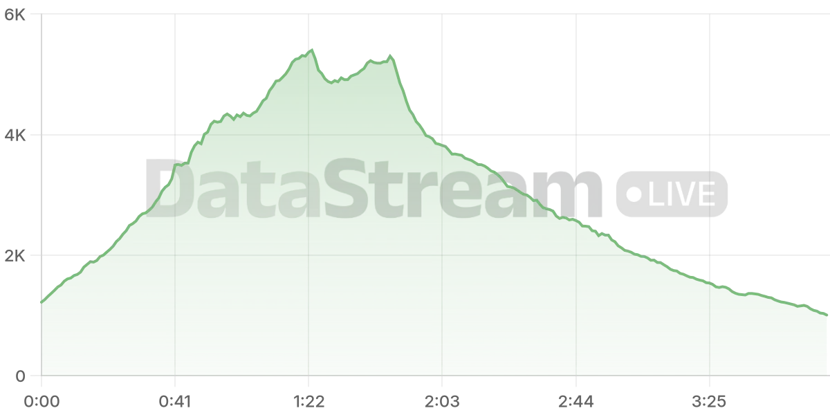 Grafico de conectados del stream
