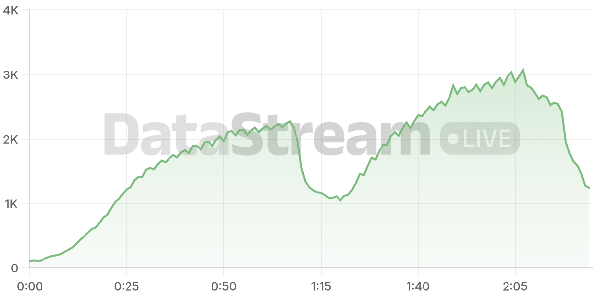 Grafico de conectados del stream