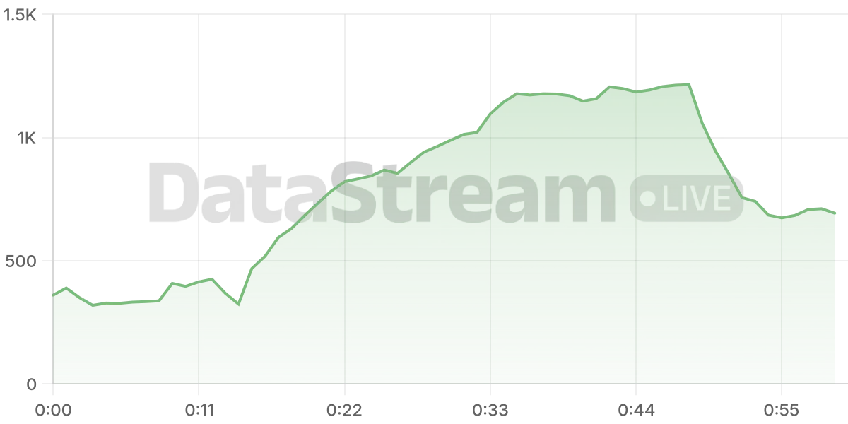 Grafico de conectados del stream