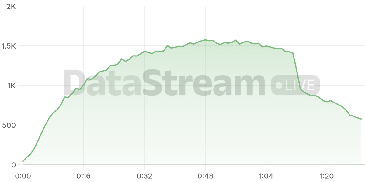 Grafico de conectados del stream
