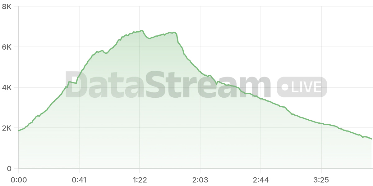 Grafico de conectados del stream