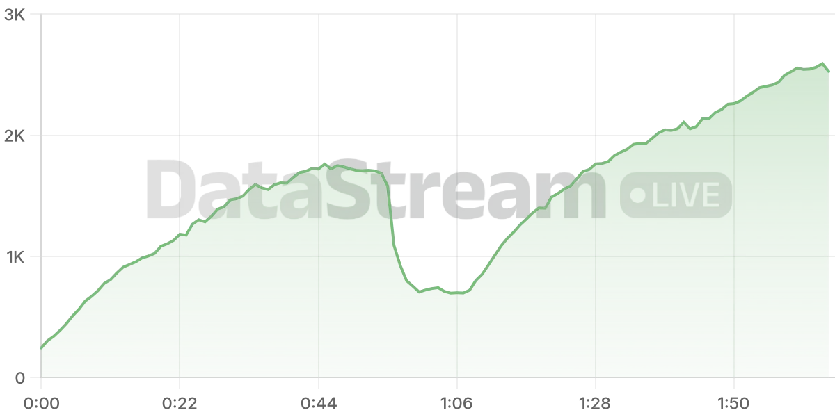 Grafico de conectados del stream