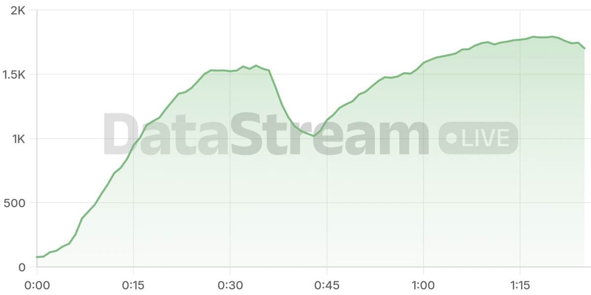 Grafico de conectados del stream