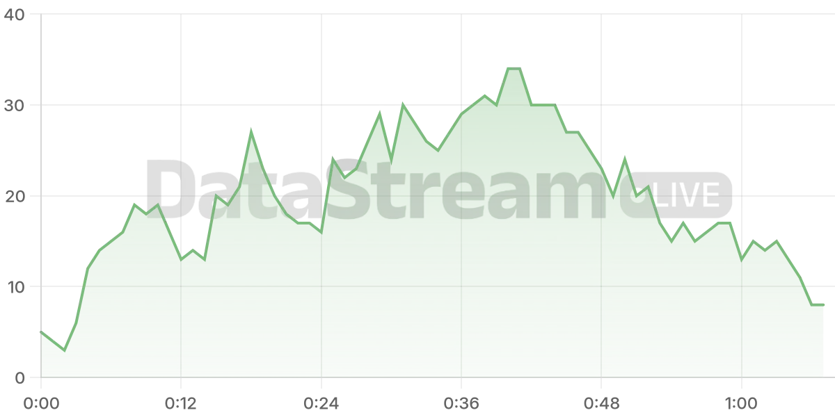 Grafico de conectados del stream