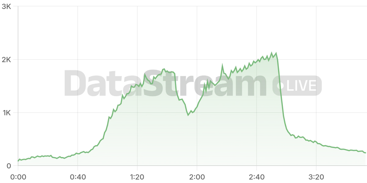 Grafico de conectados del stream