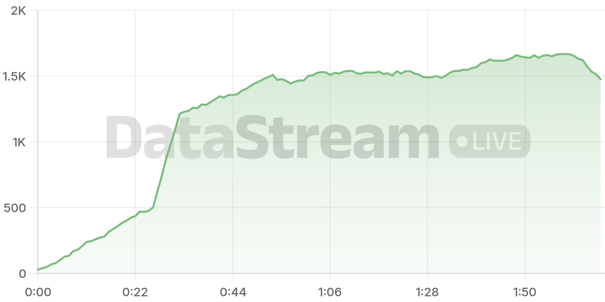 Grafico de conectados del stream