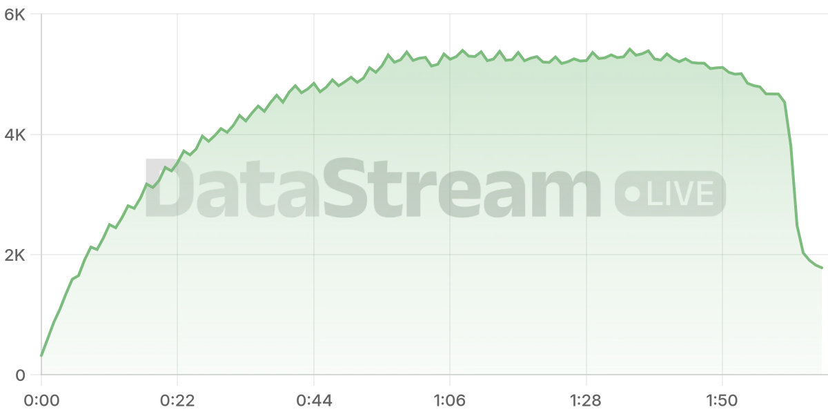 Grafico de conectados del stream