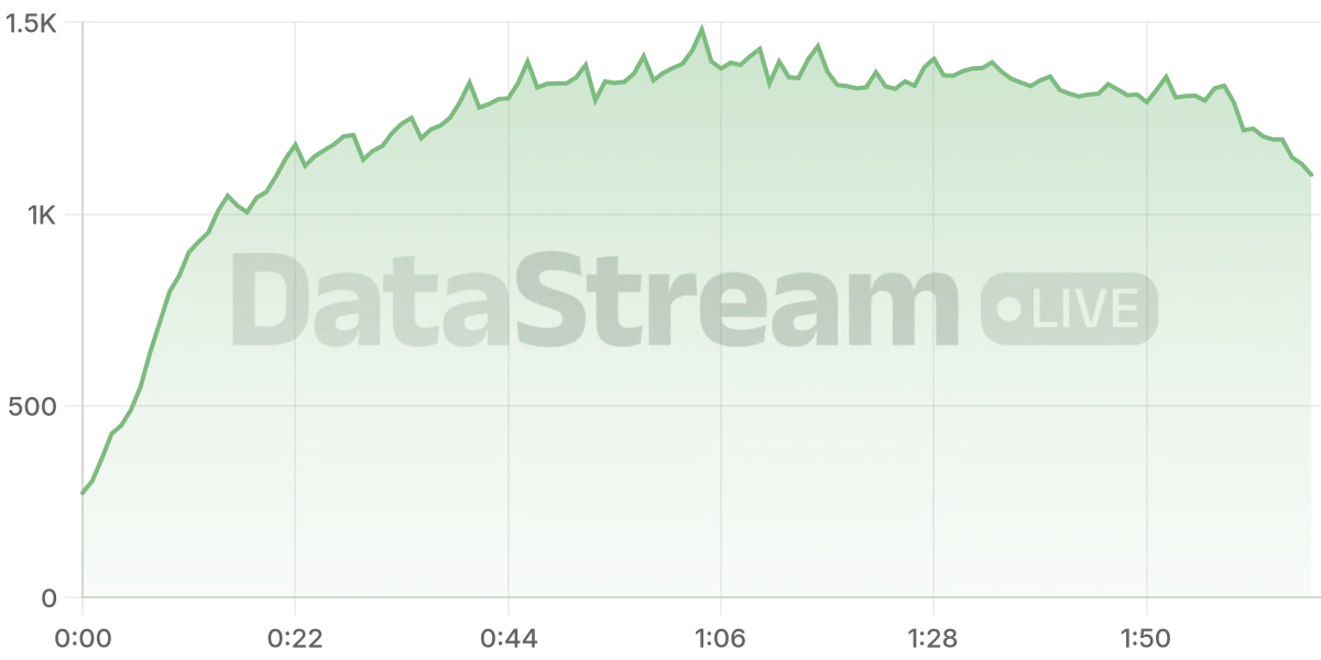 Grafico de conectados del stream