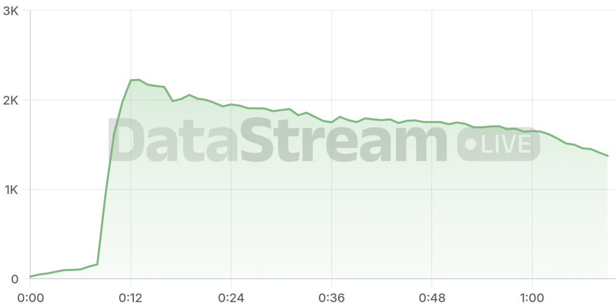 Grafico de conectados del stream