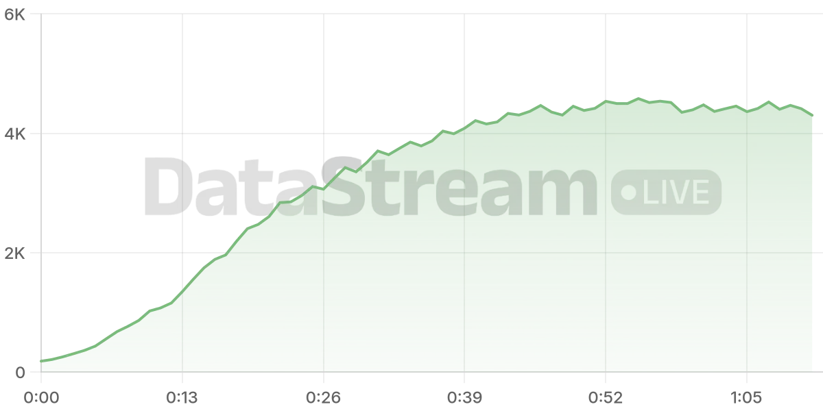 Grafico de conectados del stream