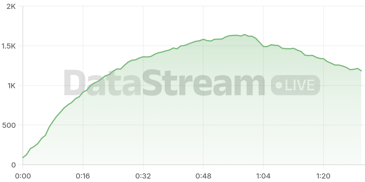 Grafico de conectados del stream