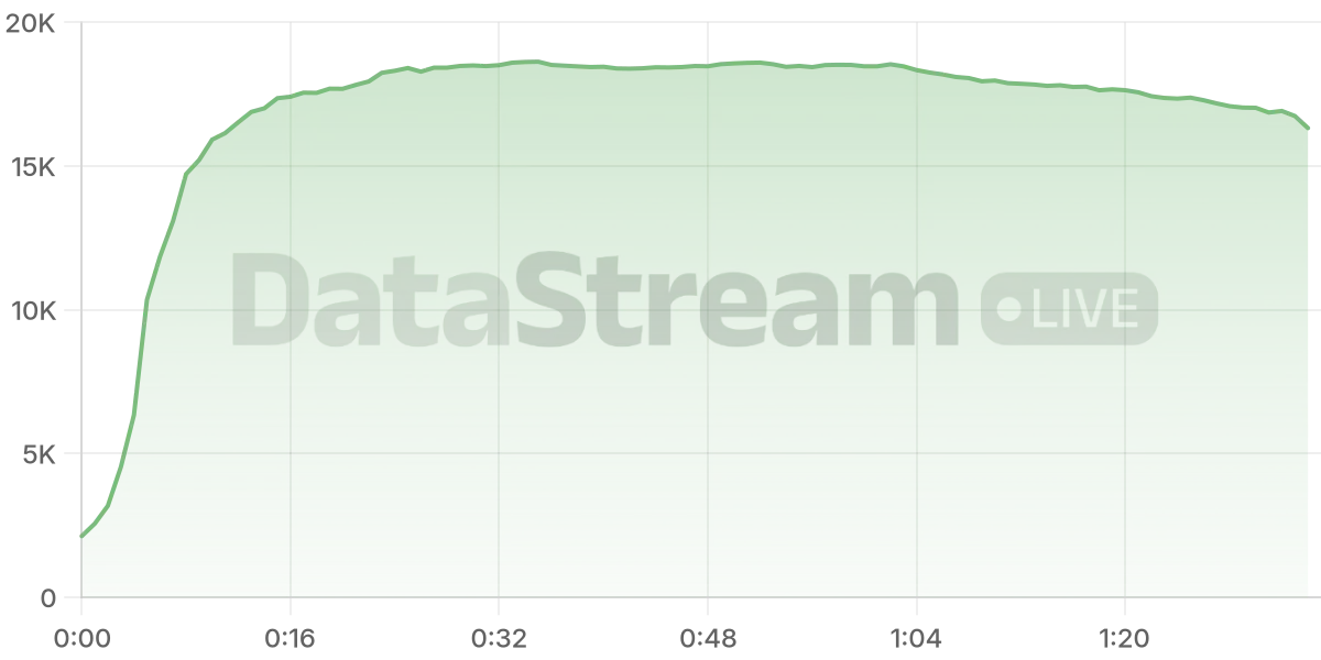 Grafico de conectados del stream