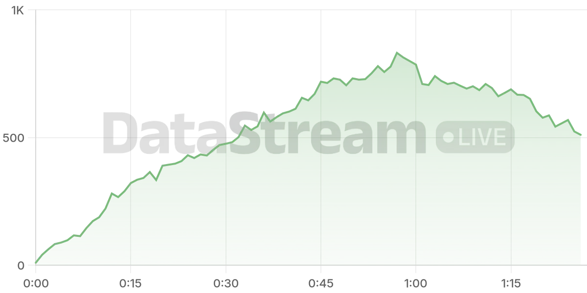 Grafico de conectados del stream