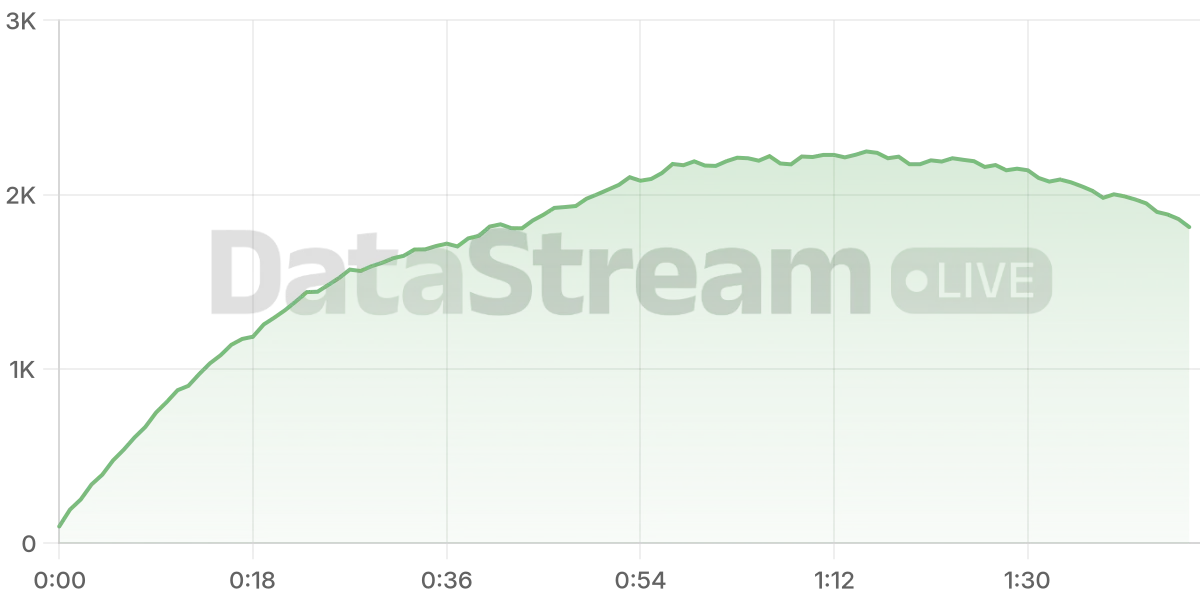 Grafico de conectados del stream