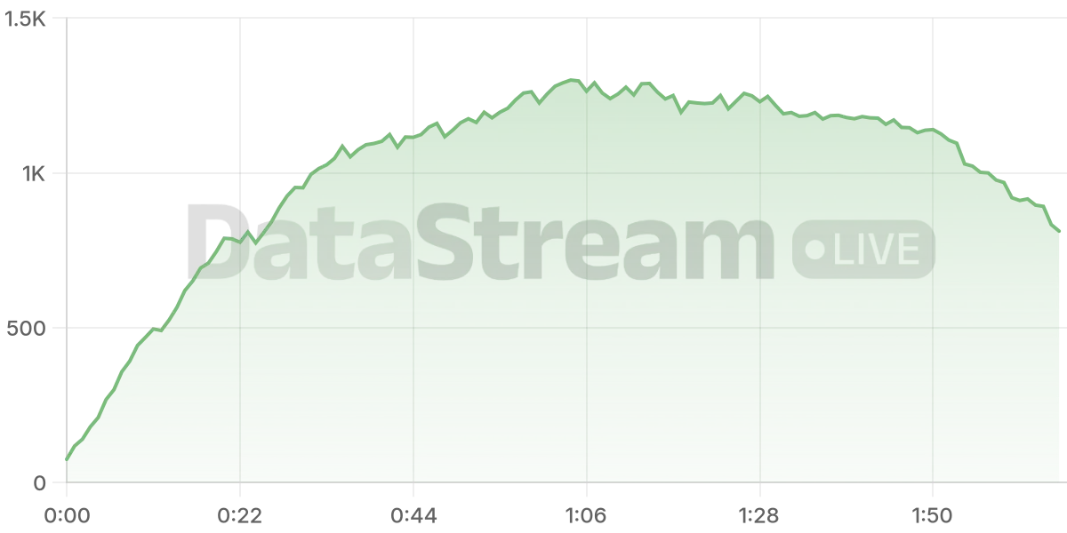 Grafico de conectados del stream
