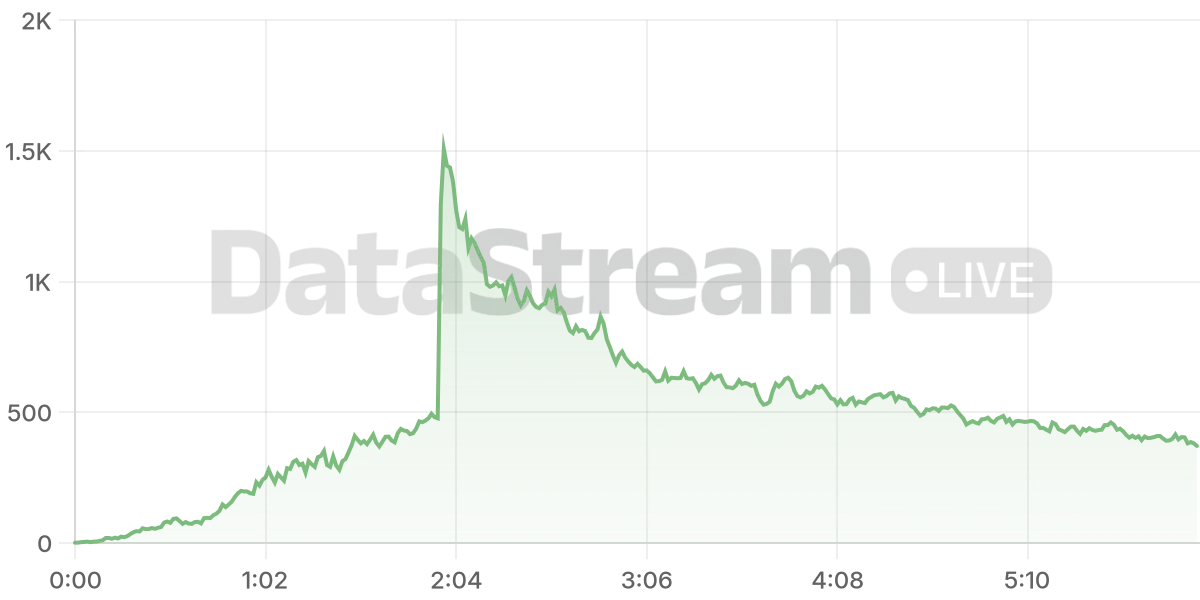 Grafico de conectados del stream