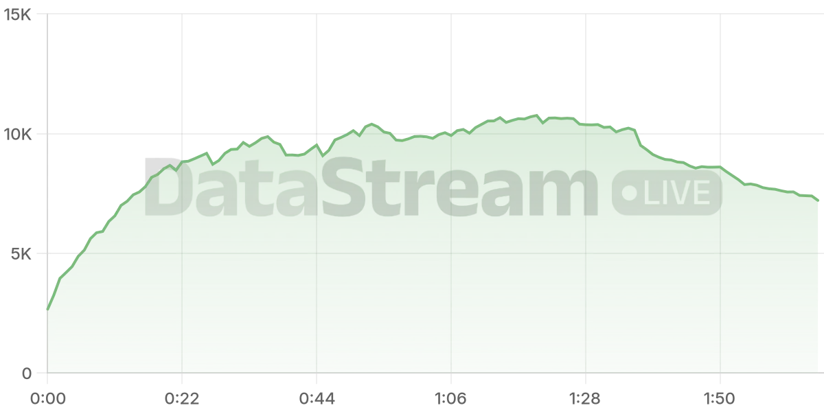 Grafico de conectados del stream