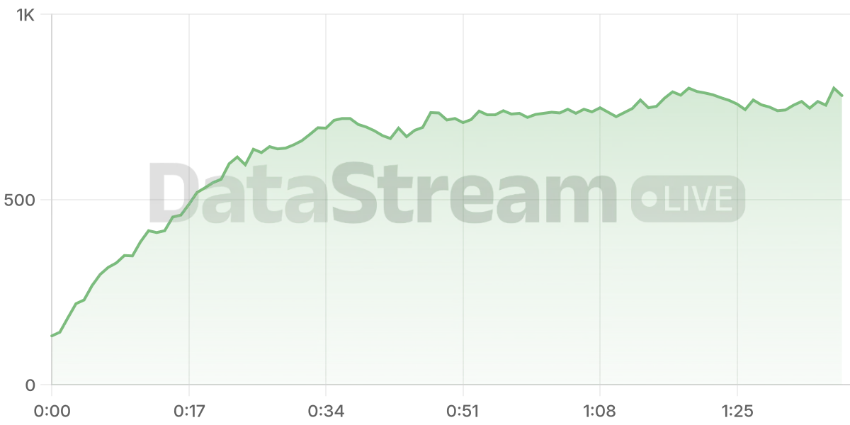 Grafico de conectados del stream