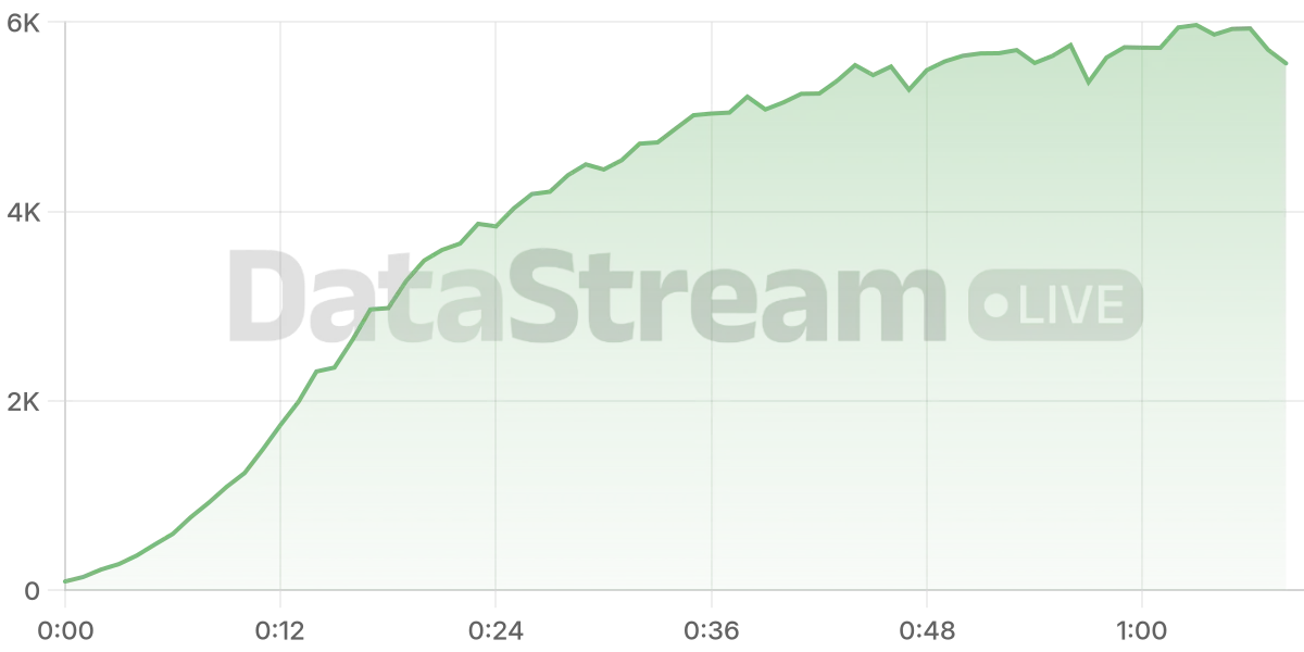 Grafico de conectados del stream