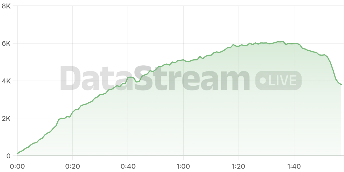 Grafico de conectados del stream