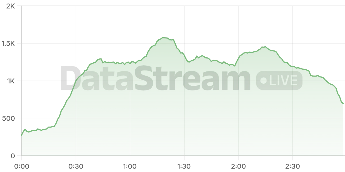 Grafico de conectados del stream
