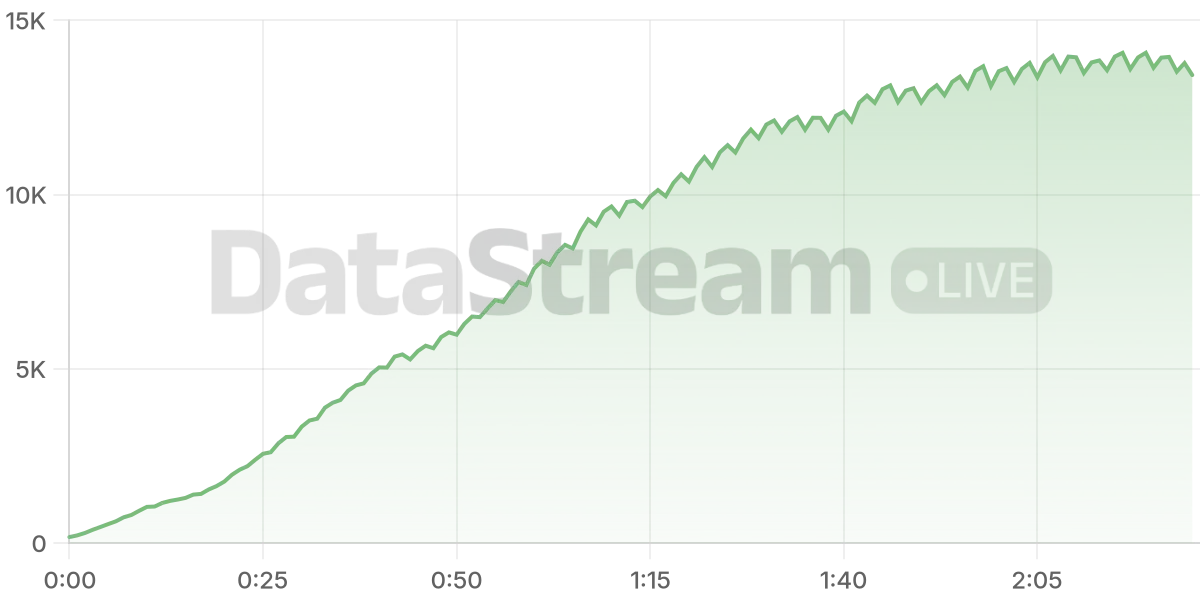 Grafico de conectados del stream