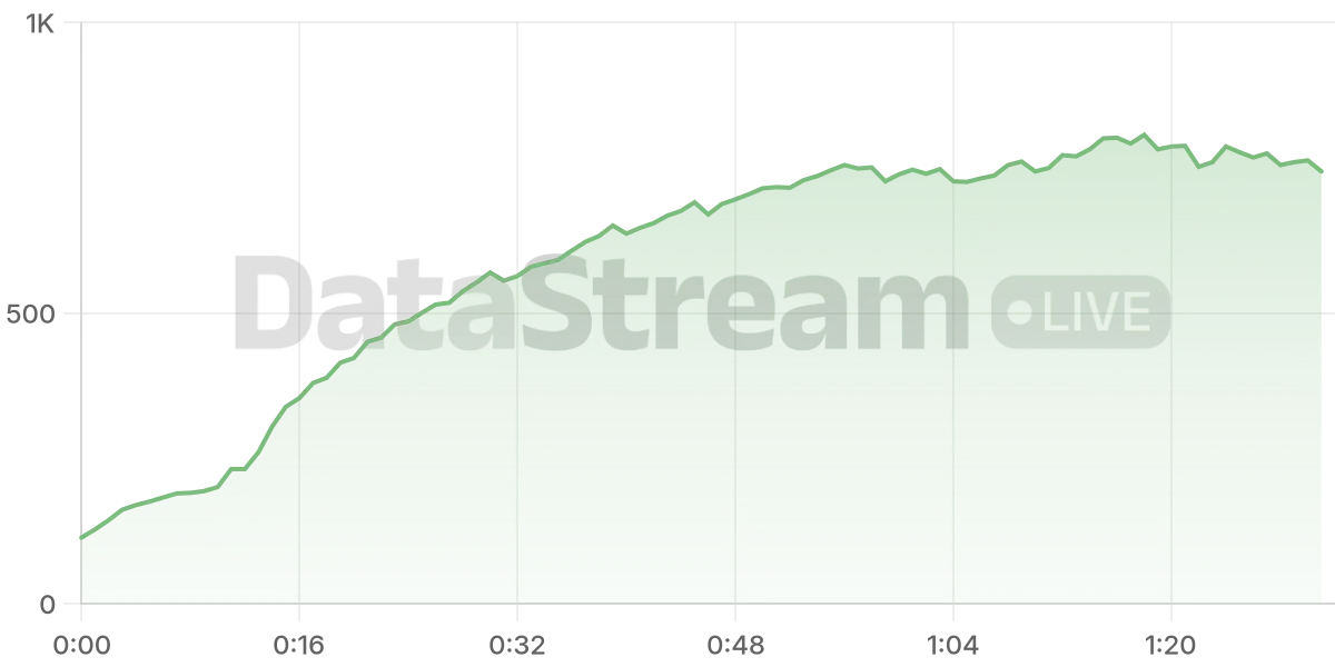 Grafico de conectados del stream