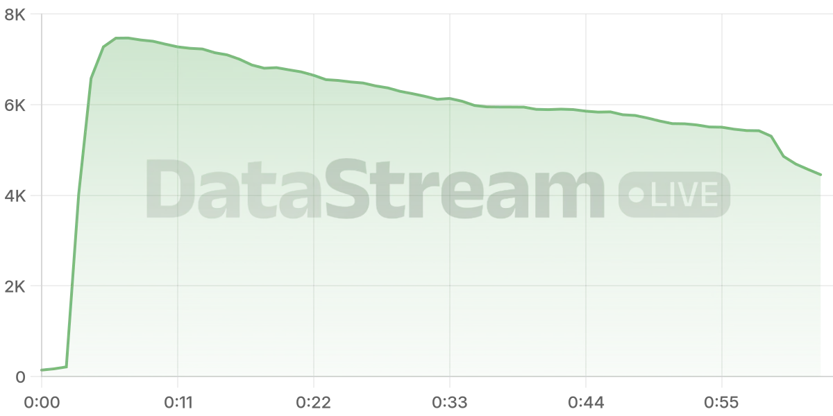 Grafico de conectados del stream