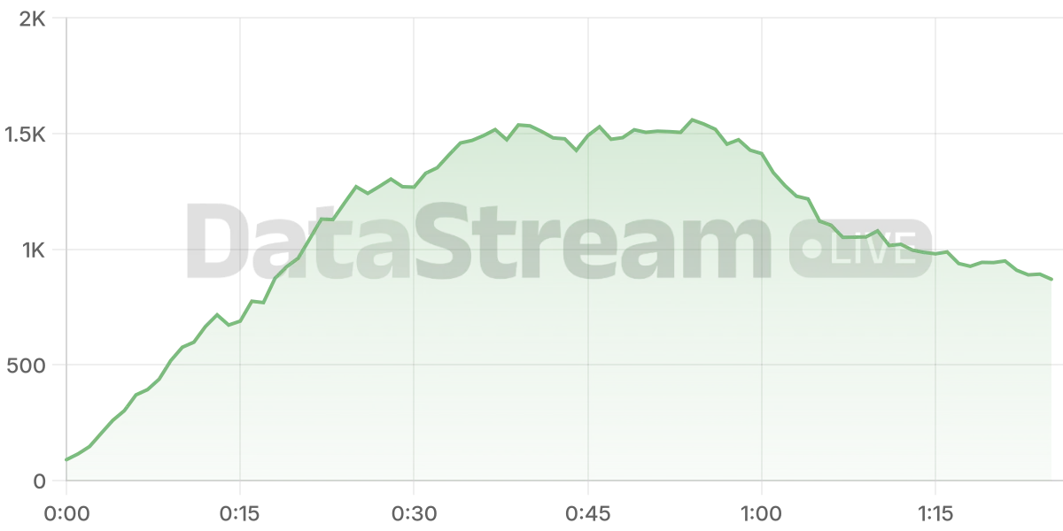 Grafico de conectados del stream