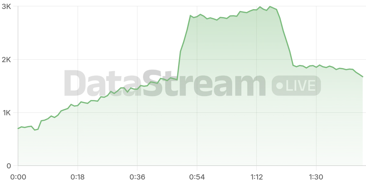 Grafico de conectados del stream