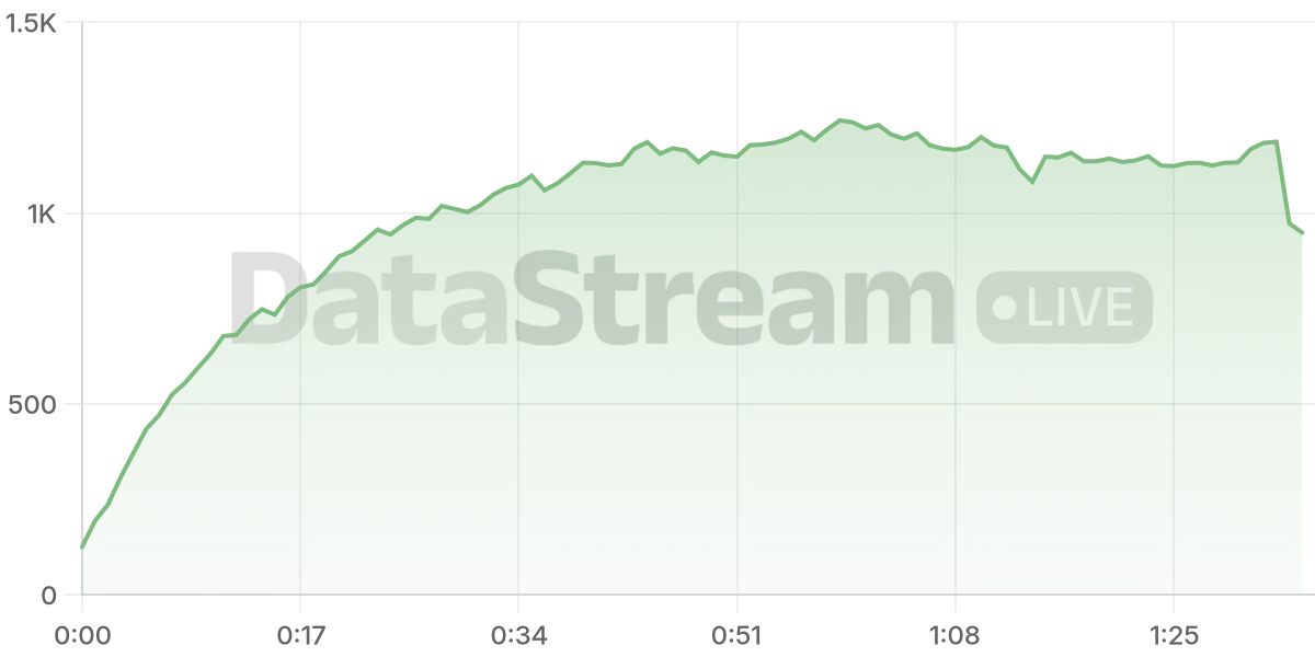 Grafico de conectados del stream