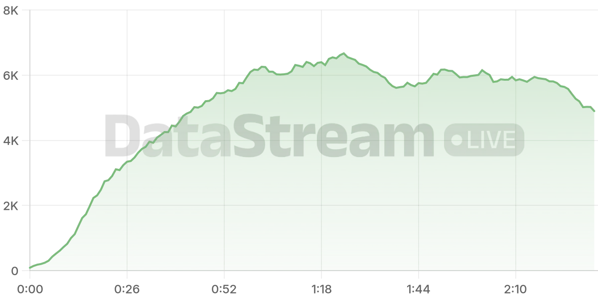 Grafico de conectados del stream