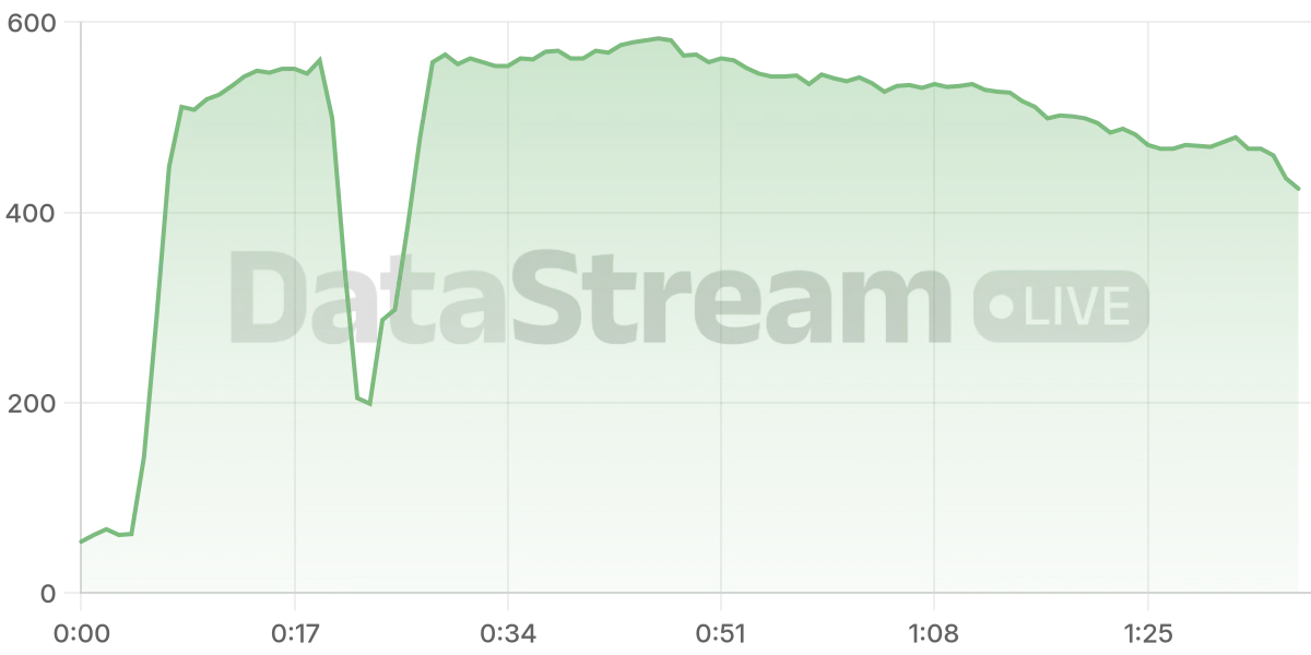 Grafico de conectados del stream