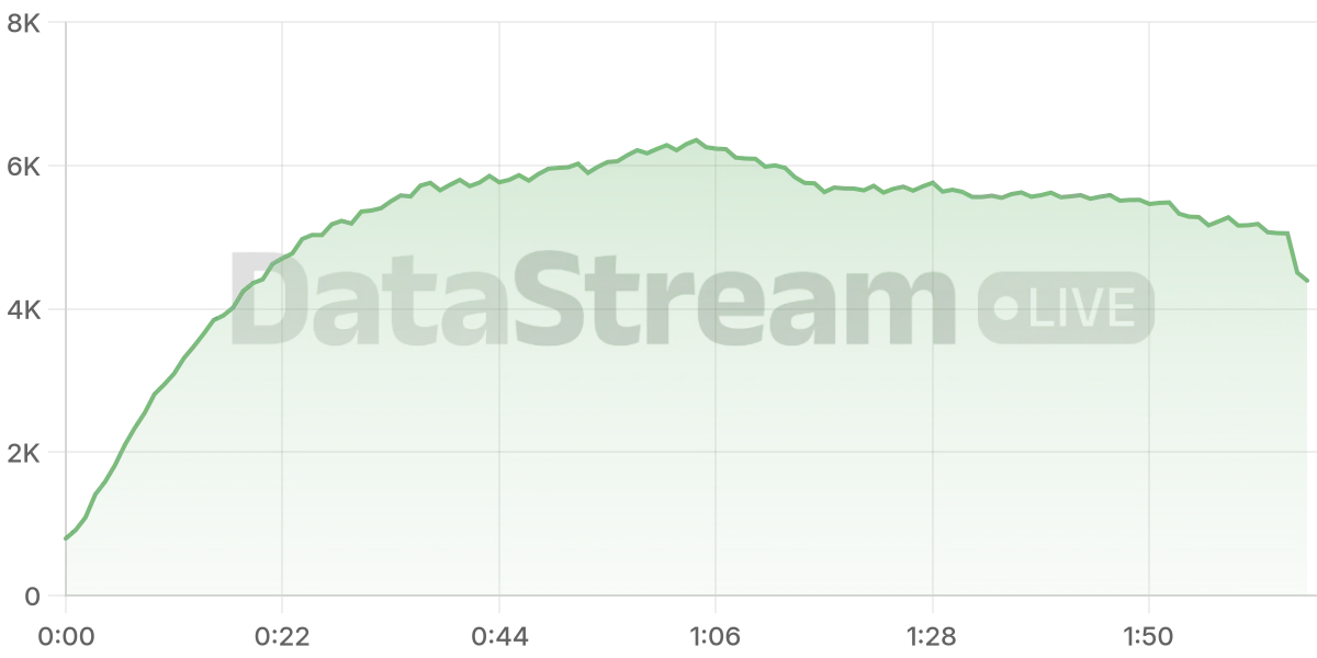 Grafico de conectados del stream