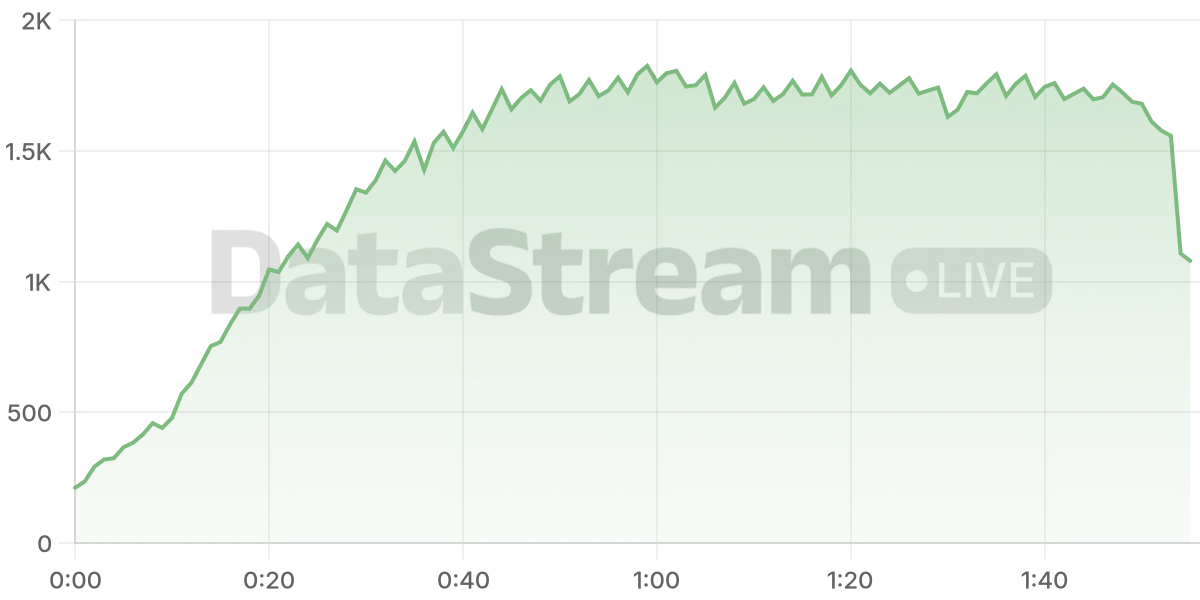 Grafico de conectados del stream