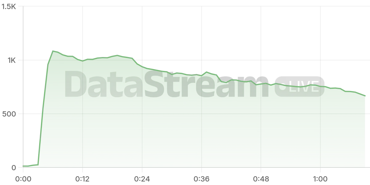 Grafico de conectados del stream