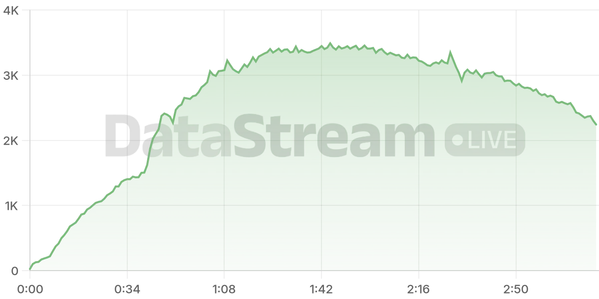 Grafico de conectados del stream