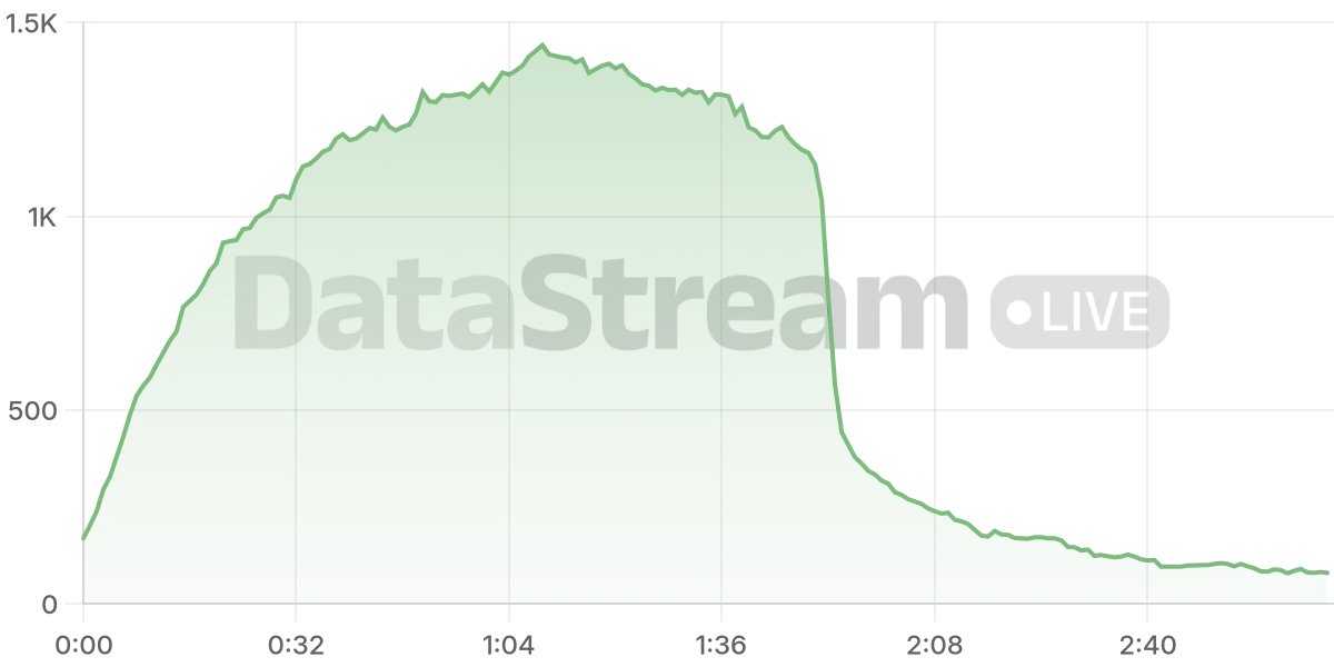 Grafico de conectados del stream