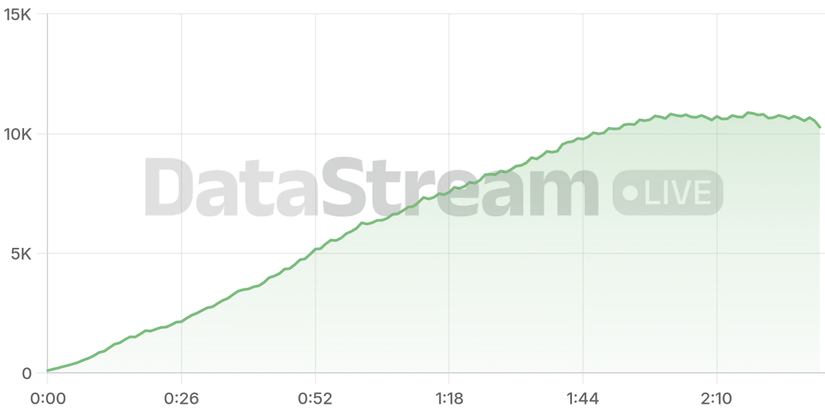 Grafico de conectados del stream