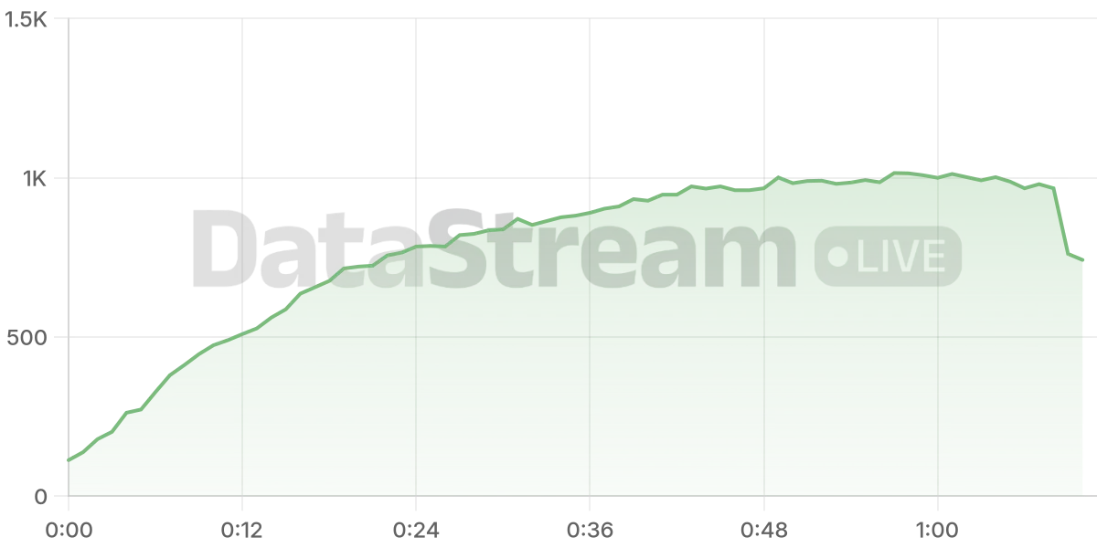 Grafico de conectados del stream