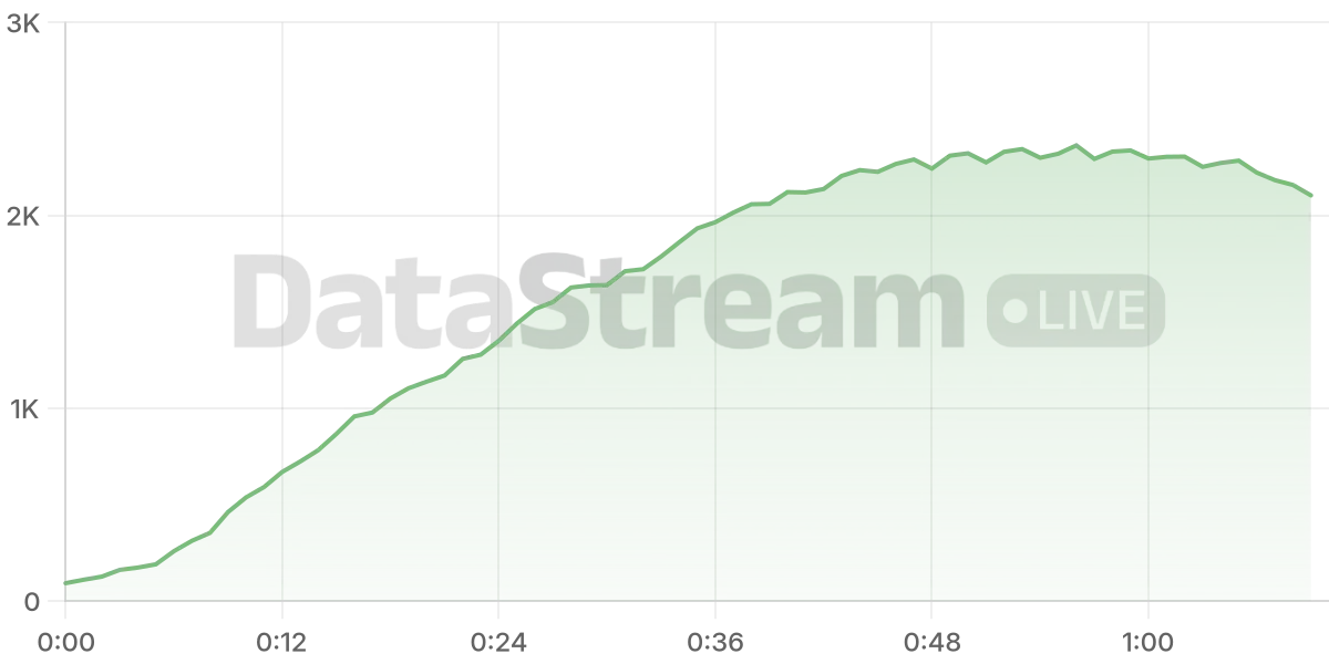 Grafico de conectados del stream