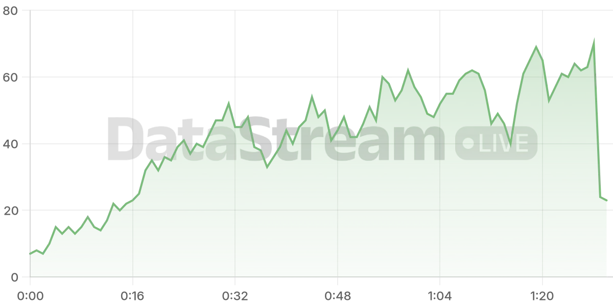 Grafico de conectados del stream