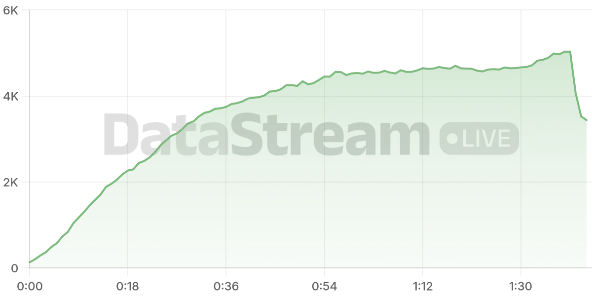 Grafico de conectados del stream
