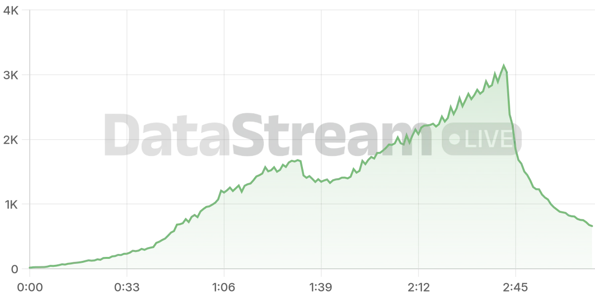 Grafico de conectados del stream