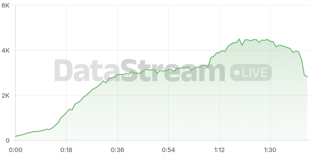 Grafico de conectados del stream